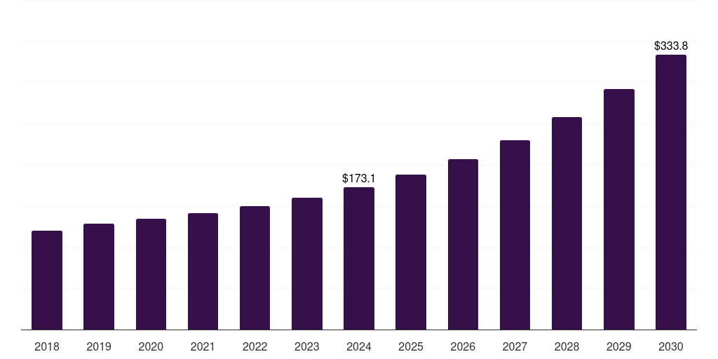 Mexico intrusion detection and prevention market, 2018-2030 (US$M)