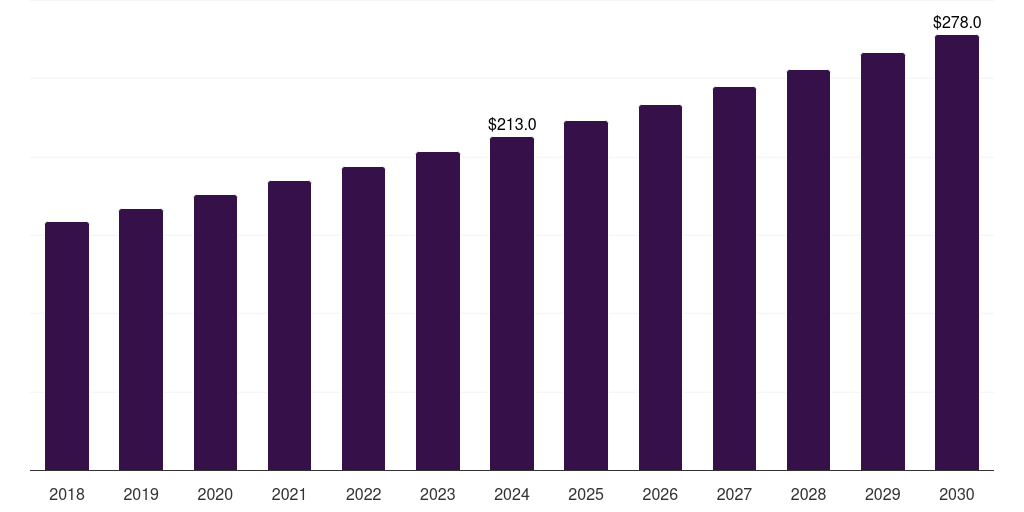 Mexico jerky snacks market, 2018-2030 (US$M)