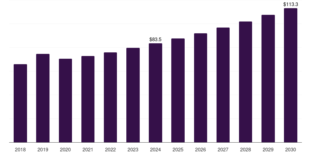 Mexico keratin market, 2018-2030 (US$M)