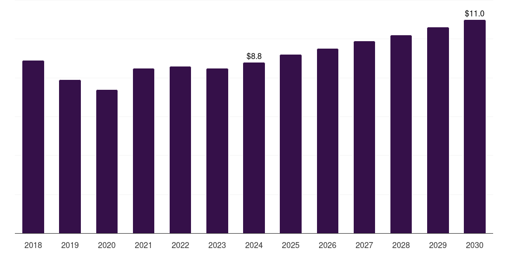 Mexico laminated steel market, 2018-2030 (US$M)