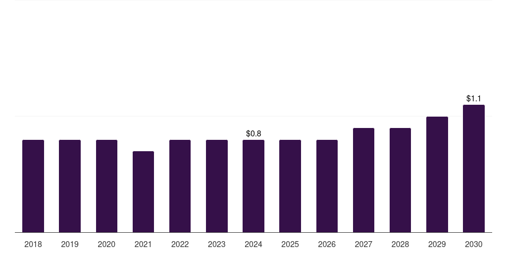 Mexico levulinic acid market, 2018-2030 (US$M)