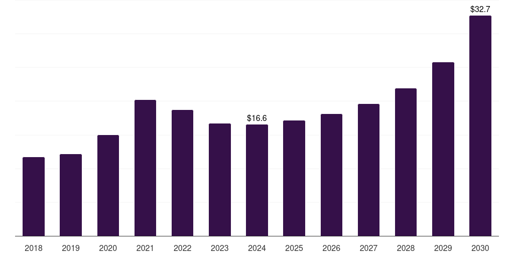 Mexico lipid nanoparticle market, 2018-2030 (US$M)