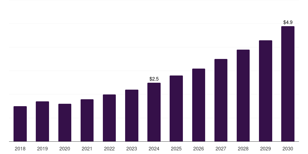 Mexico livestock animal rehabilitation services market, 2018-2030 (US$M)