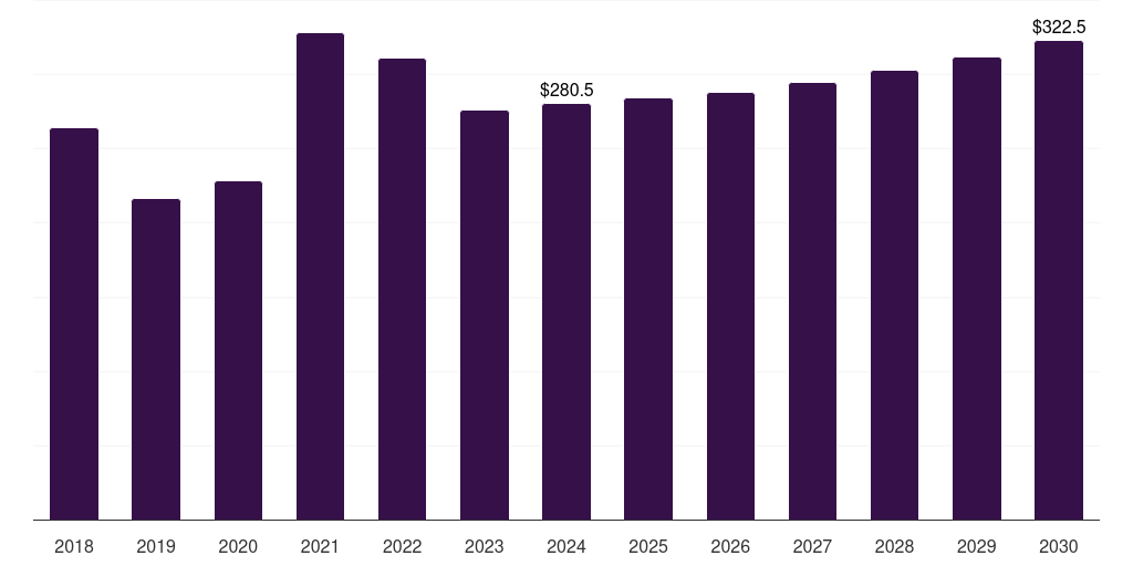 Mexico low alloy steel market, 2018-2030 (US$M)