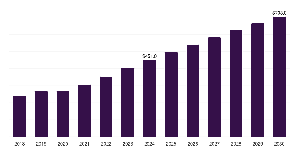 Mexico loyalty management market, 2018-2030 (US$M)