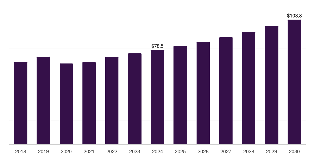Mexico ltcc market, 2018-2030 (US$M)