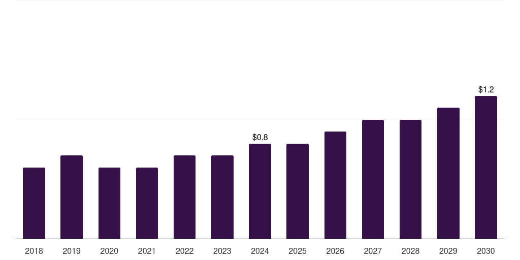 Mexico luxury perfume market, 2018-2030 (US$M)