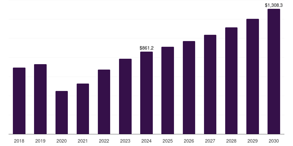 Mexico luxury spa market, 2018-2030 (US$M)