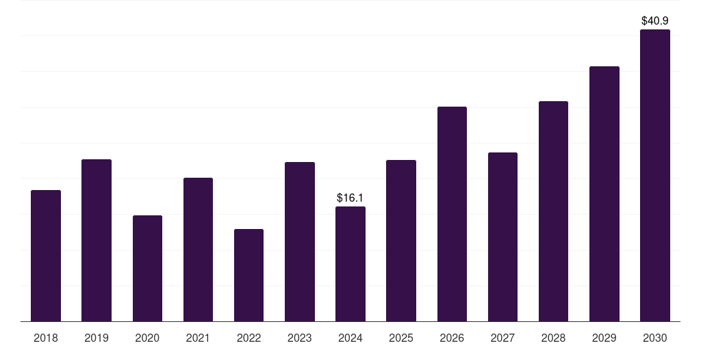 Mexico marine salvage services market, 2018-2030 (US$M)