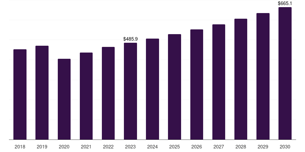 Mexico Meat Processing Equipment Market Size & Outlook, 2030