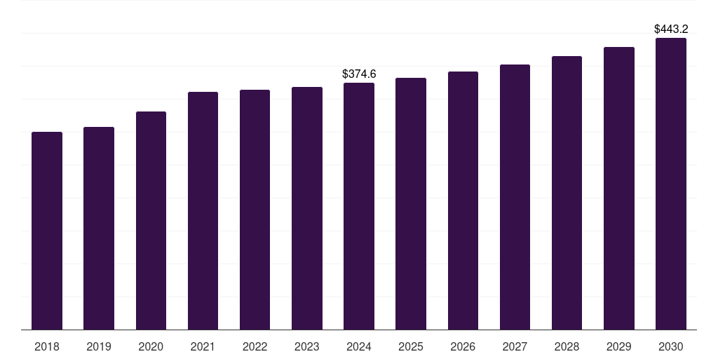 Mexico medical device clinical trials market, 2018-2030 (US$M)