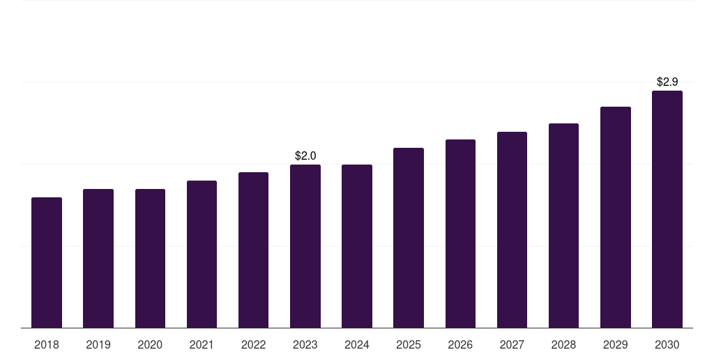 Mexico medical equipment rental market, 2018-2030 (US$B)