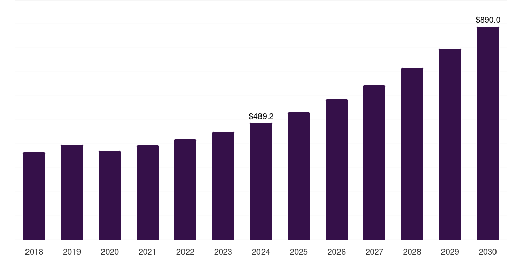 Mexico medical imaging outsourcing market, 2018-2030 (US$M)