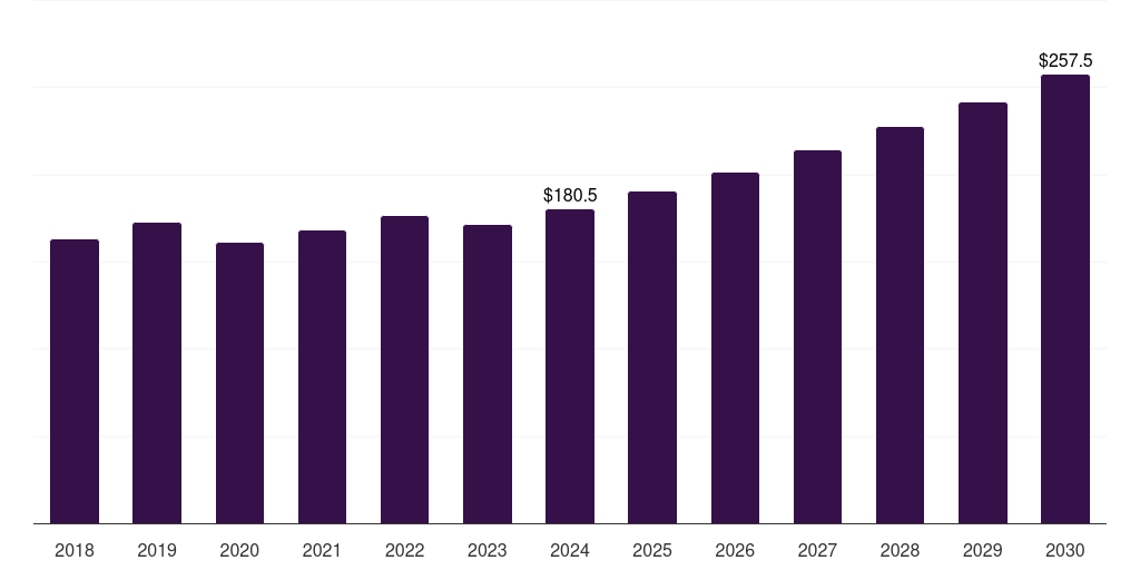 Mexico metal carboxylates market, 2018-2030 (US$M)