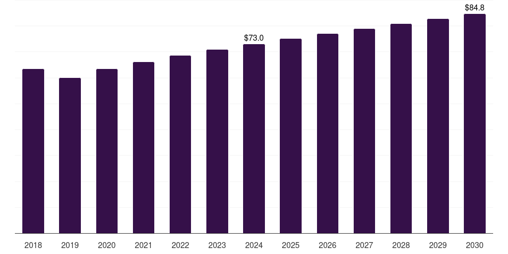 Mexico metallic stearates market, 2018-2030 (US$M)