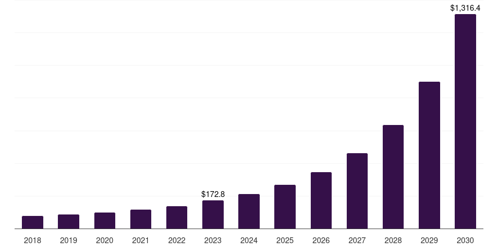 Mexico metaverse in e-commerce market, 2018-2030 (US$M)