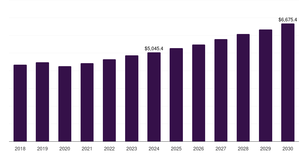 Mexico mining equipment rental market, 2018-2030 (US$M)