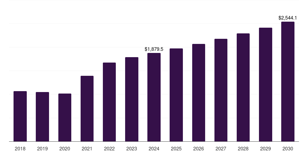 Mexico modified bitumen market, 2018-2030 (US$M)