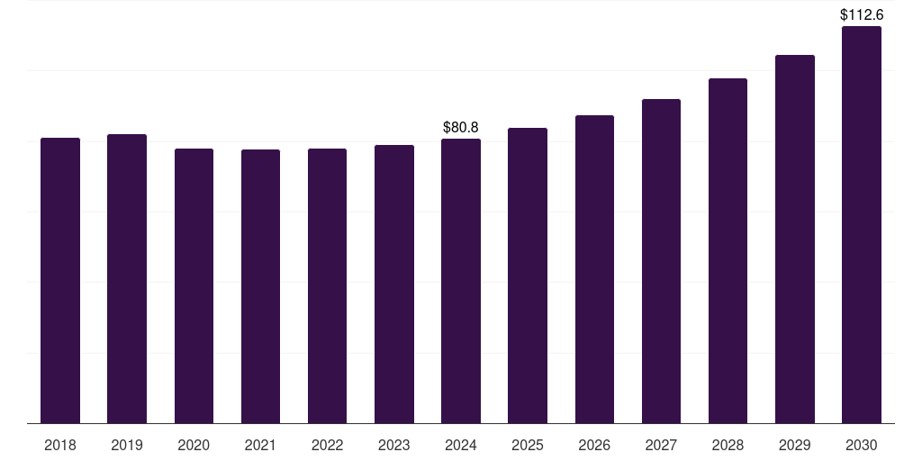 Mexico monomaterial packaging market, 2018-2030 (US$M)