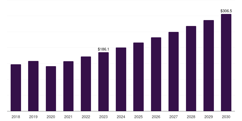 Mexico nanomaterials market, 2018-2030 (US$M)