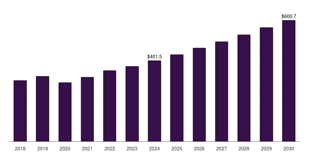 Mexico natural gas liquids market, 2018-2030 (US$M)