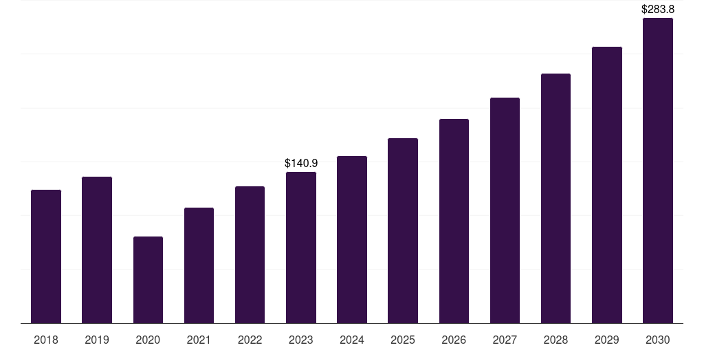 Mexico nerve repair and regeneration market, 2018-2030 (US$M)