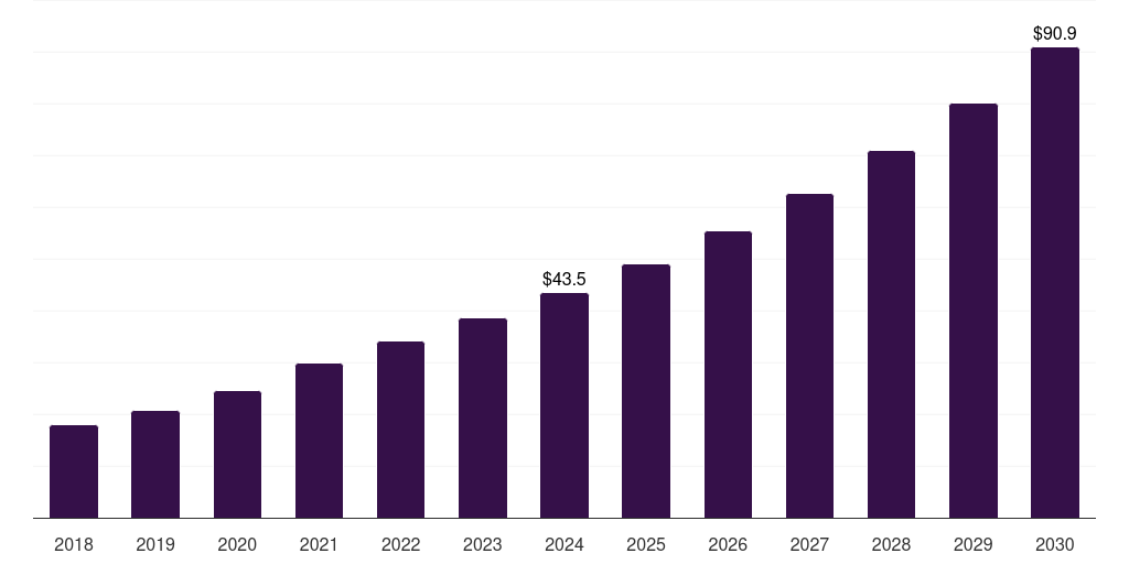Mexico nucleic acid methylation market, 2018-2030 (US$M)