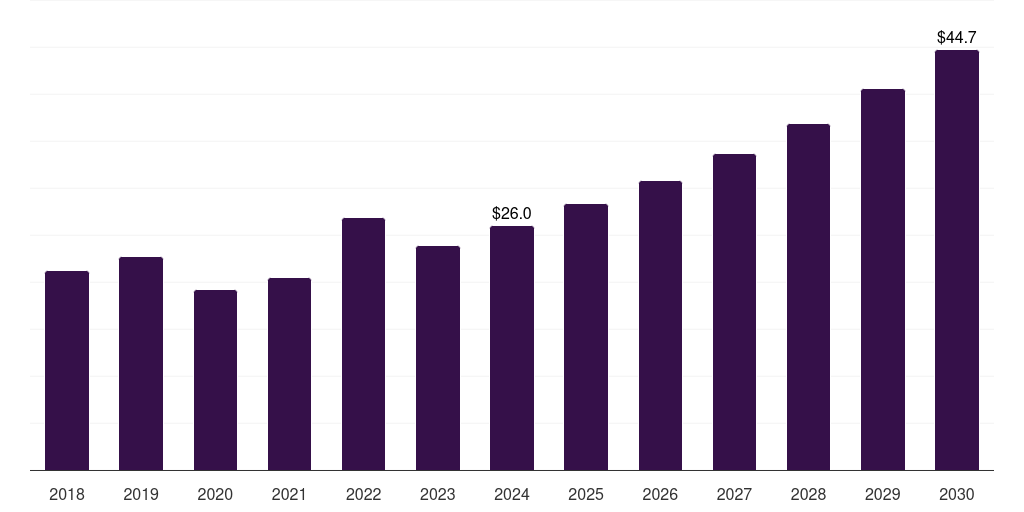 Mexico off-highway vehicle lighting market, 2018-2030 (US$M)