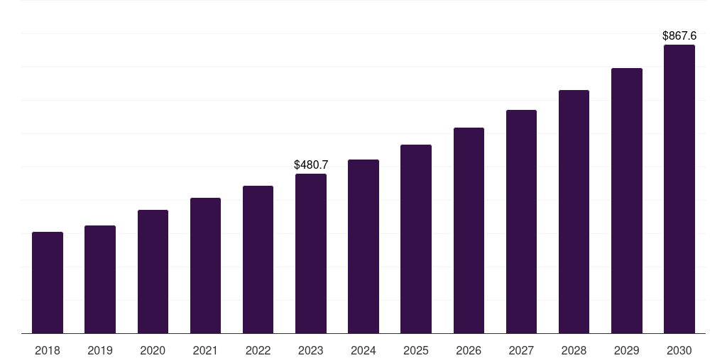 Mexico omics-based clinical trials market, 2018-2030 (US$M)