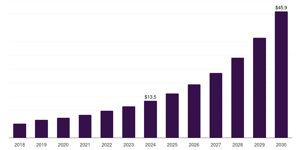 Mexico organoids and spheroids market, 2018-2030 (US$M)
