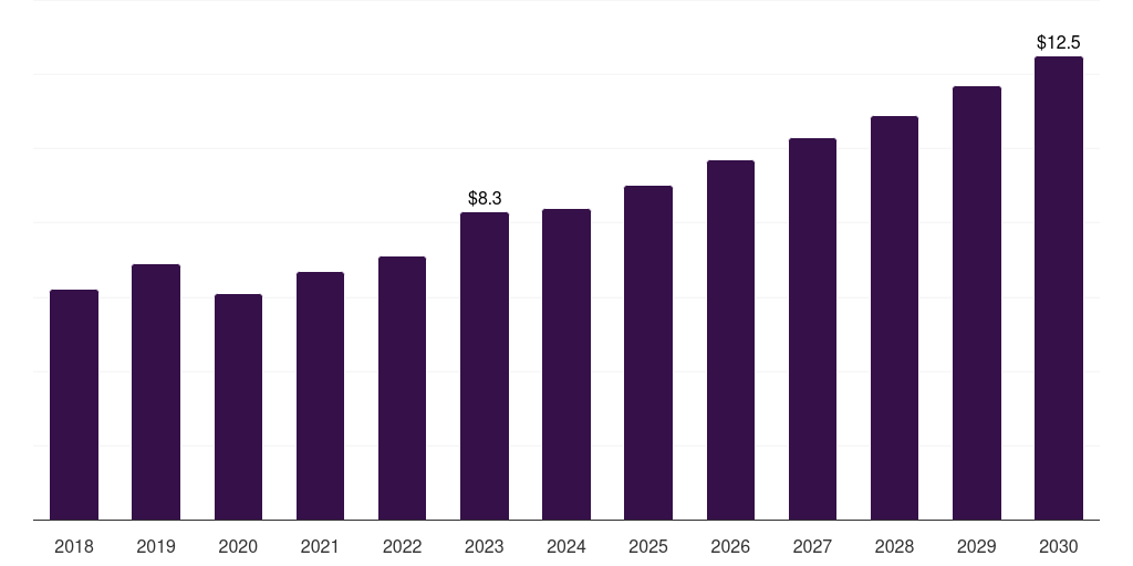 Mexico orthopedic surgical robots market, 2018-2030 (US$M)