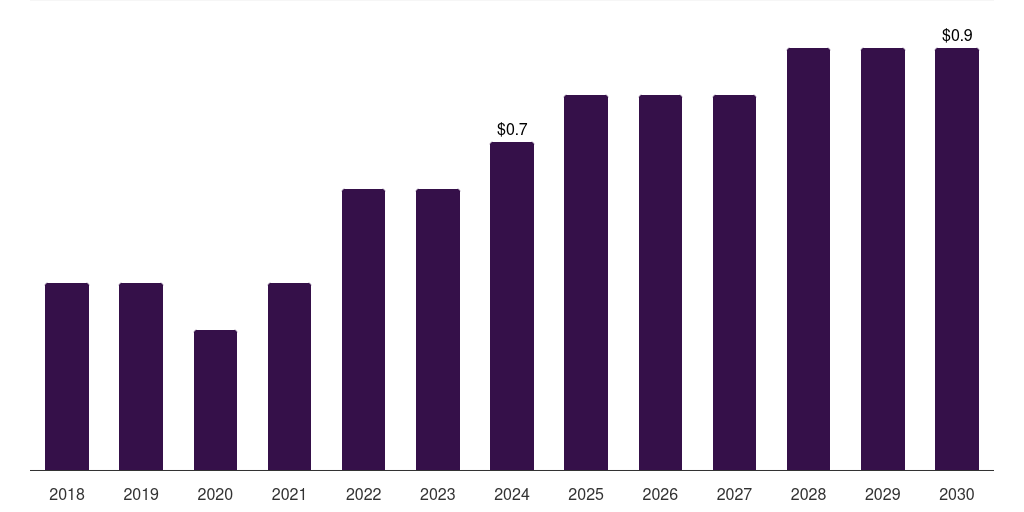 Mexico oxalic acid market, 2018-2030 (US$M)