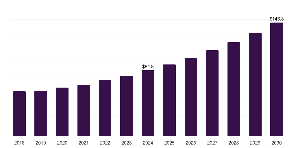 Mexico pet dewormers market, 2018-2030 (US$M)