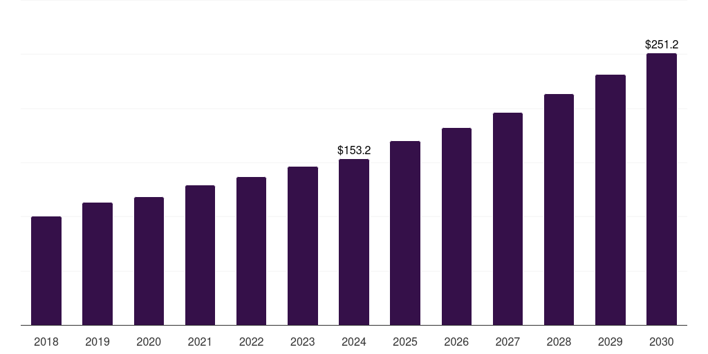 Mexico pet food processing market, 2018-2030 (US$M)