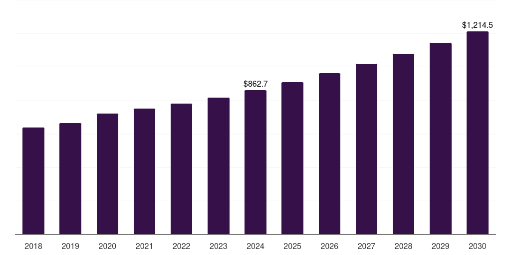 Mexico pfas-free food packaging market, 2018-2030 (US$M)
