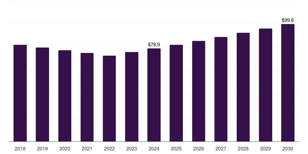 Mexico ph meters market, 2018-2030 (US$M)