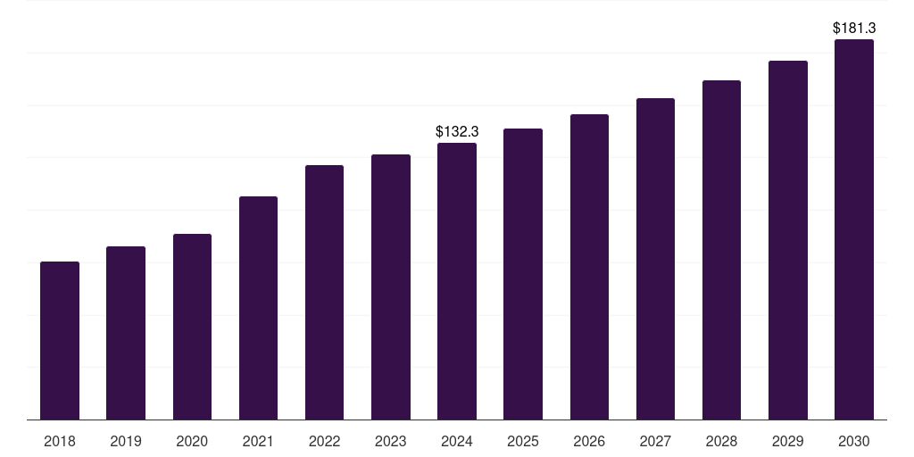 Mexico pharmaceutical serialization services market, 2018-2030 (US$M)