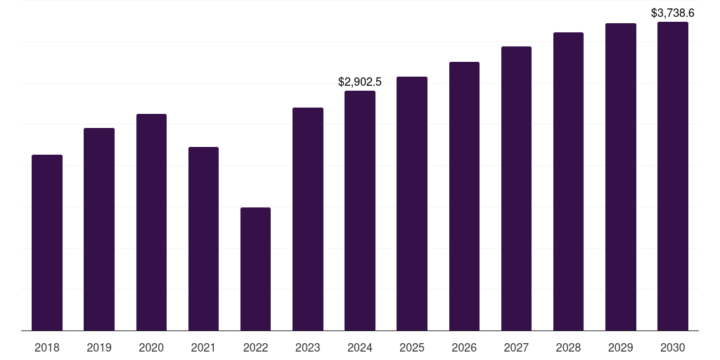 Mexico pharmaceutical third-party logistics (3pl) market, 2018-2030 (US$M)