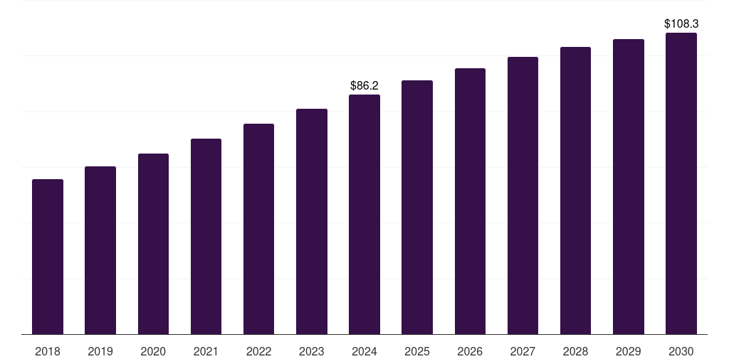 Mexico pharmacogenomics technology market, 2018-2030 (US$M)