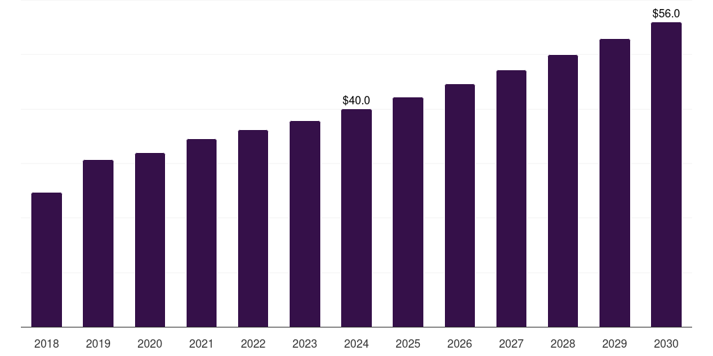 Mexico phytogenic feed additives market, 2018-2030 (US$M)