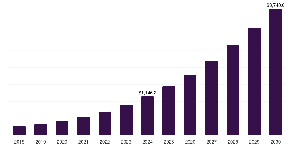 Mexico podcasting market, 2018-2030 (US$M)