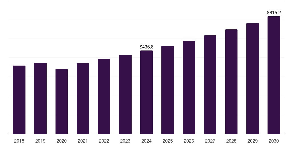 Mexico polyurethane coatings market, 2018-2030 (US$M)