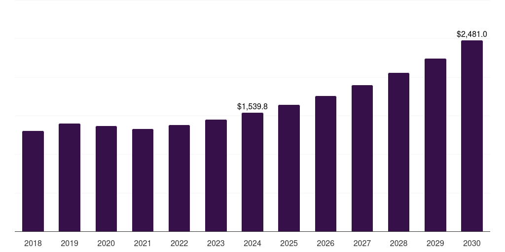 Mexico polyurethane market, 2018-2030 (US$M)