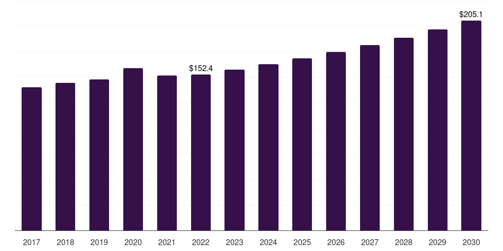 Mexico polyurethane processing machine market, 2017-2030 (US$M)