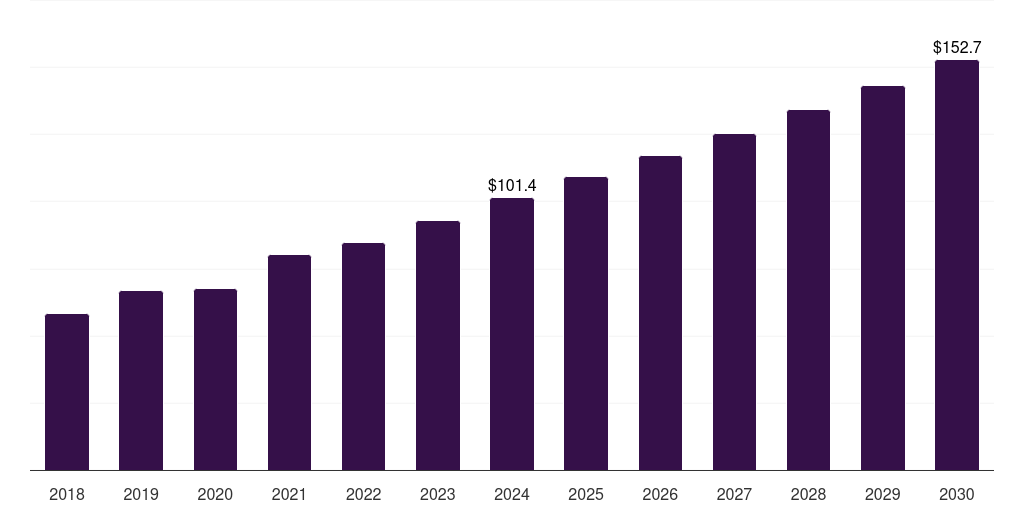Mexico postmenopausal osteoporosis treatment market, 2018-2030 (US$M)