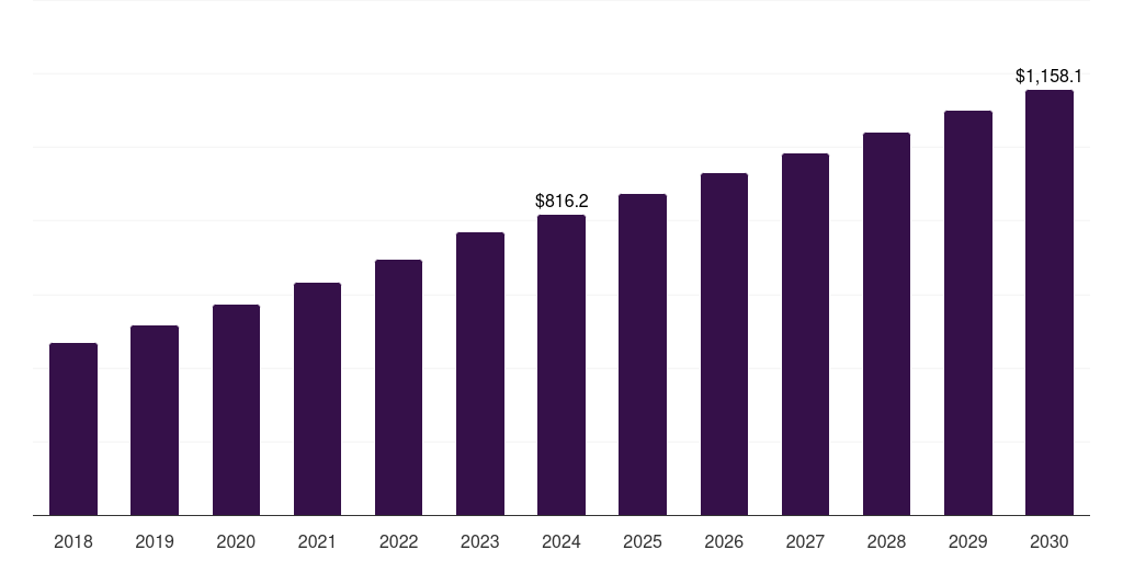 Mexico precision harvesting market, 2018-2030 (US$M)