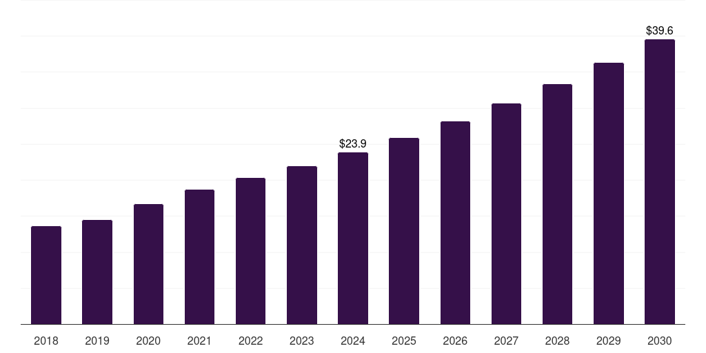 Mexico primary cell culture market, 2018-2030 (US$M)