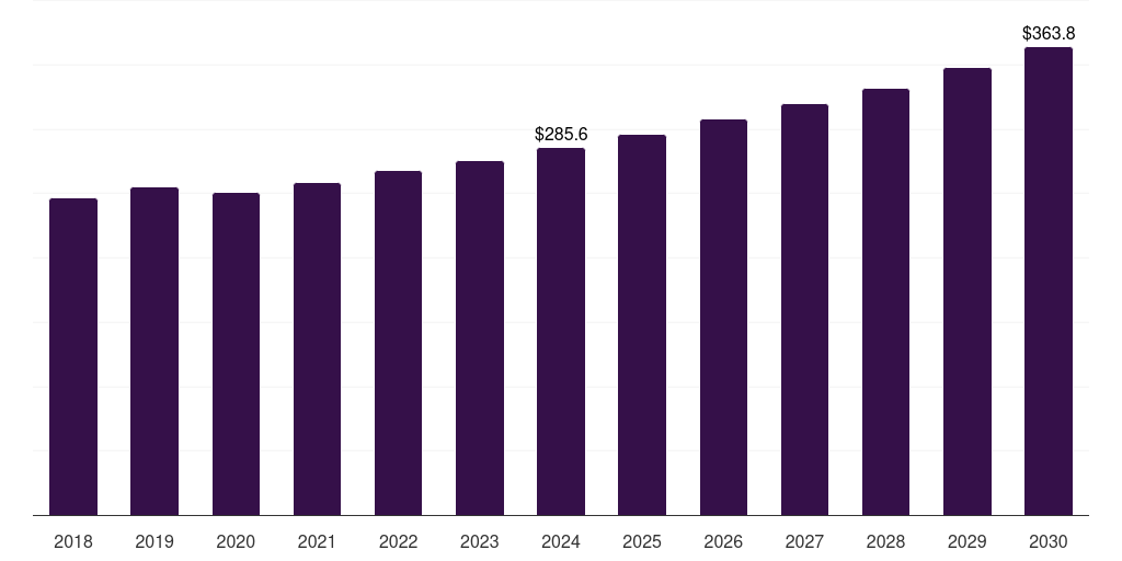 Mexico primary water and wastewater treatment equipment market, 2018-2030 (US$M)