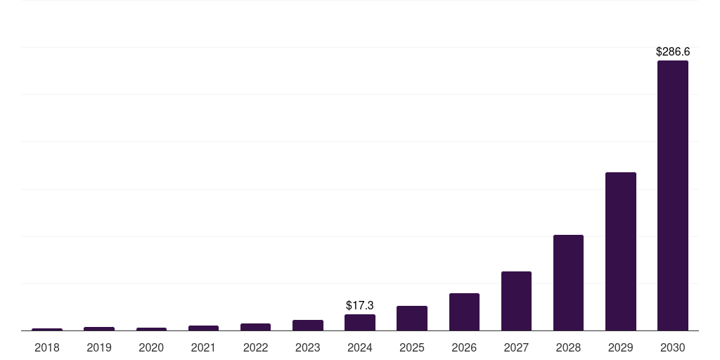 Mexico process mining software market, 2018-2030 (US$M)