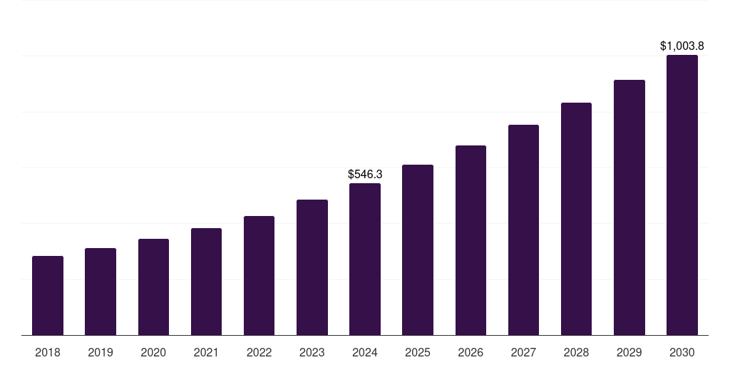 Mexico professional services robotics market, 2018-2030 (US$M)